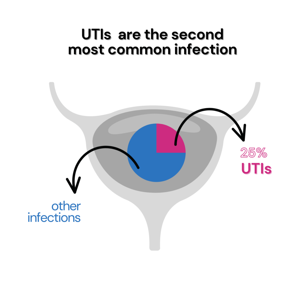 A pie chart inside a bladder indicating that 25% of all infections are UTIs