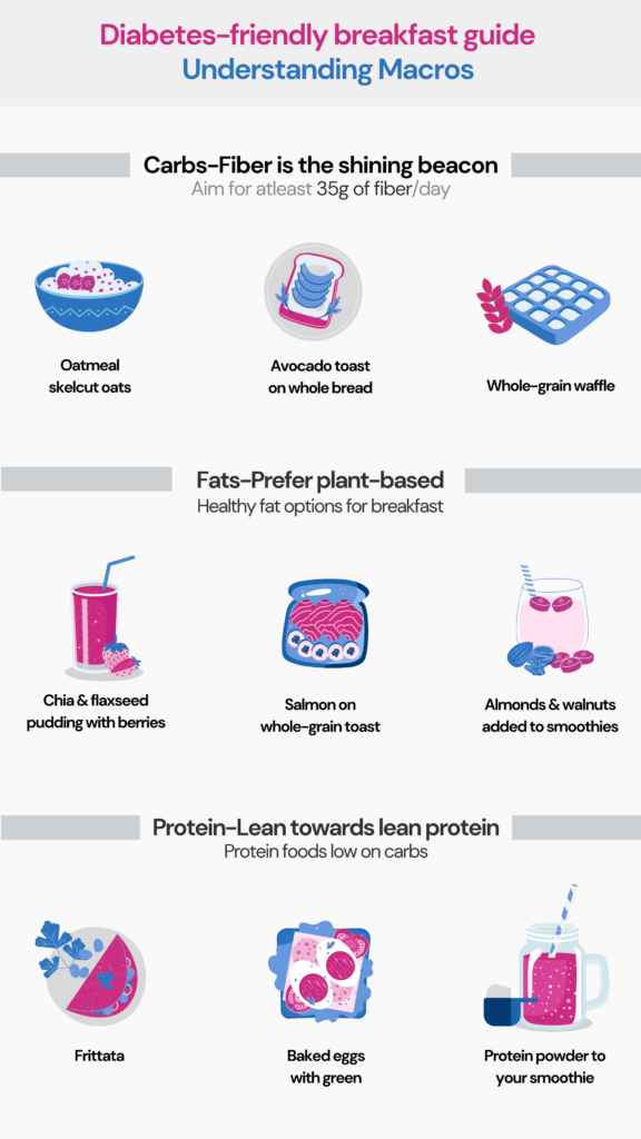 breakfast timing: infographic about the diabetic friendly breakfast guide having 3 sections with foods involved in fiber intake, healthy fat options, protein foods low on carbs.