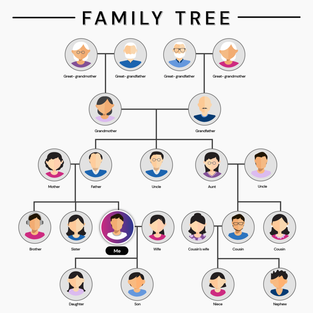23andMe Family Tree: A pedigree chart showing 5 generations of a family.