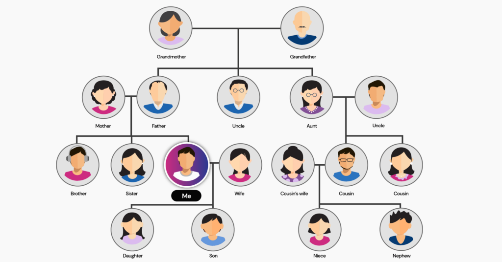 23andMe Family Tree: A pedigree chart showing 4 generations of a family.