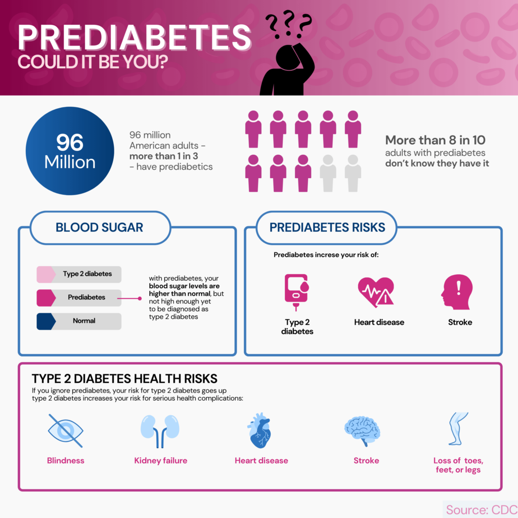 An infographic adapted from the CDC on the importance of reversing prediabetes. 