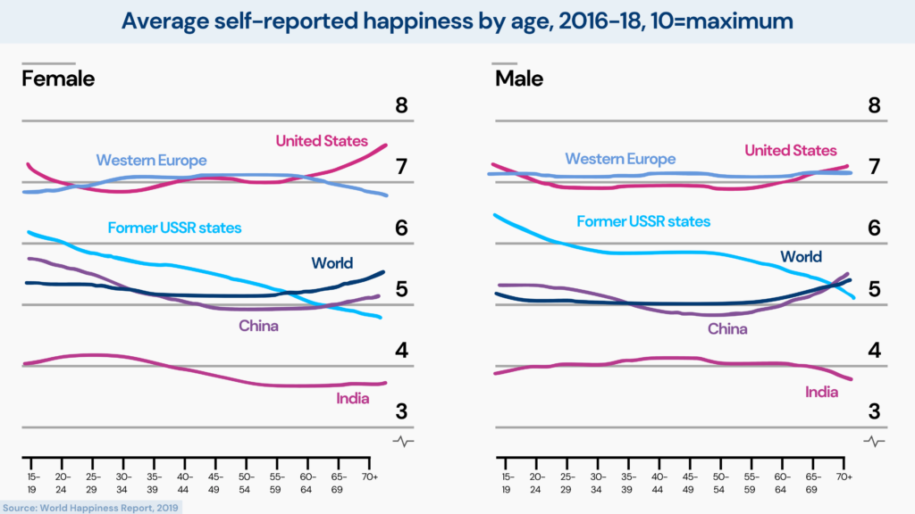 at what age are people the happiest - pictographic describing the graphical representation of average self-reported happiness by age from a survey taken between 2016-2018 for both males and females.