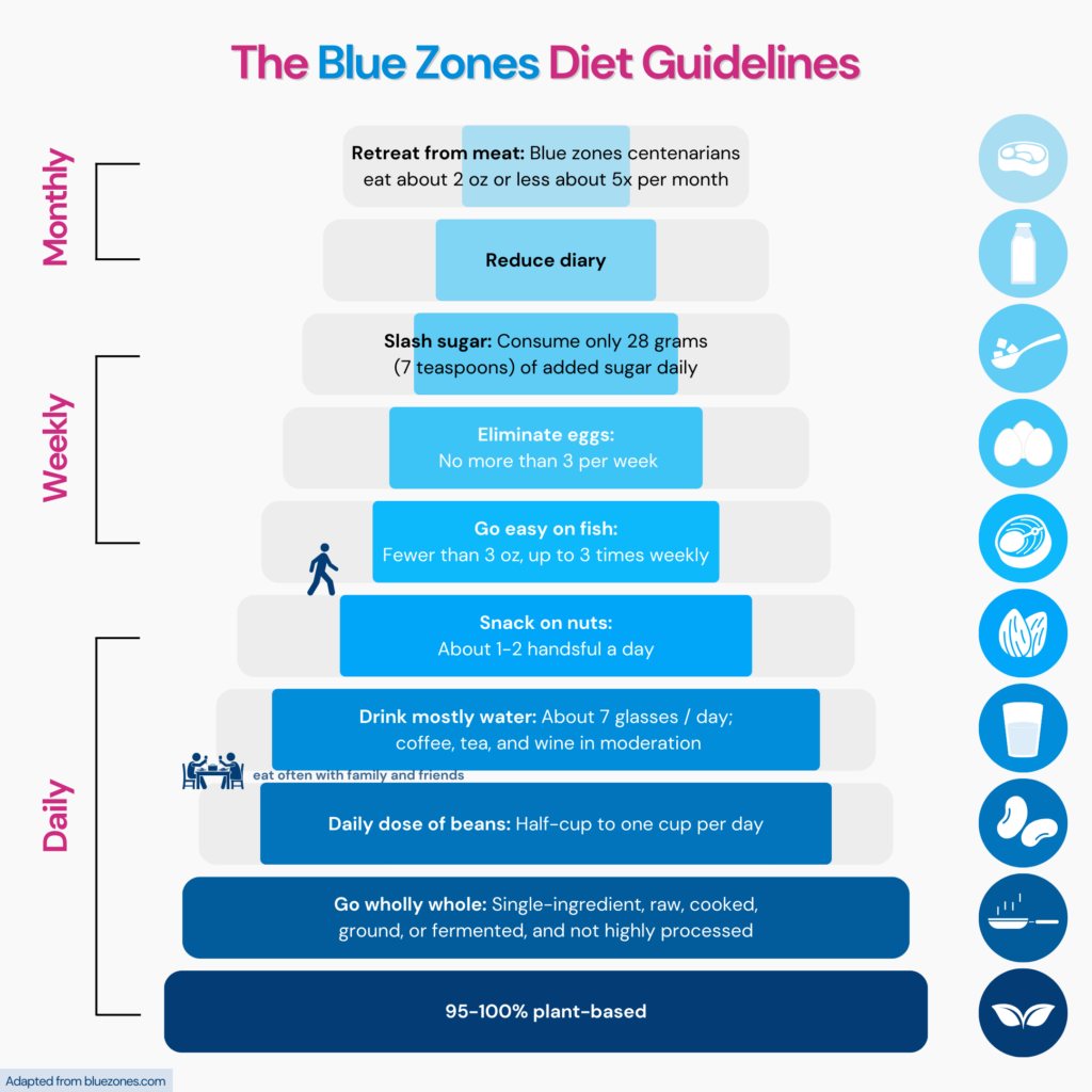 Blue Zone Diet Guidelines