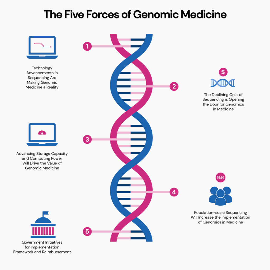 A vector illustration of "Five Forces Of Genomic Medicine." A DNA strand surrounded by icons representing a "force" in genomic medicine.