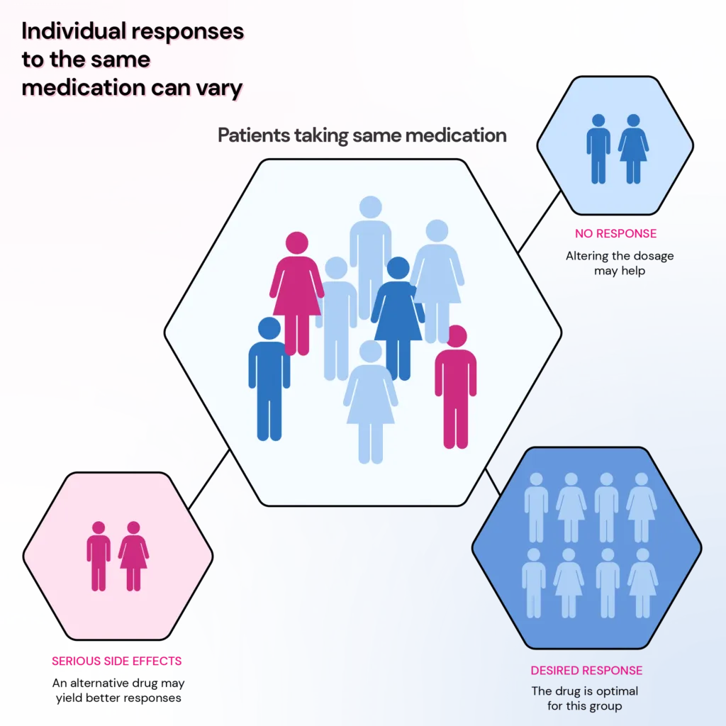 A vector illustration explaining how the same medication works differently on different people.