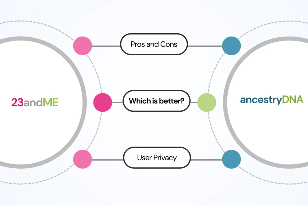 23andme vs AncestryDNA