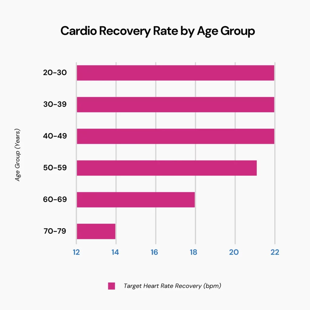 This is a visual representation of cardio recovery rate by age group using a bar graph. X axis is beats per minute plotted against Y axis, which is the age group in years. 