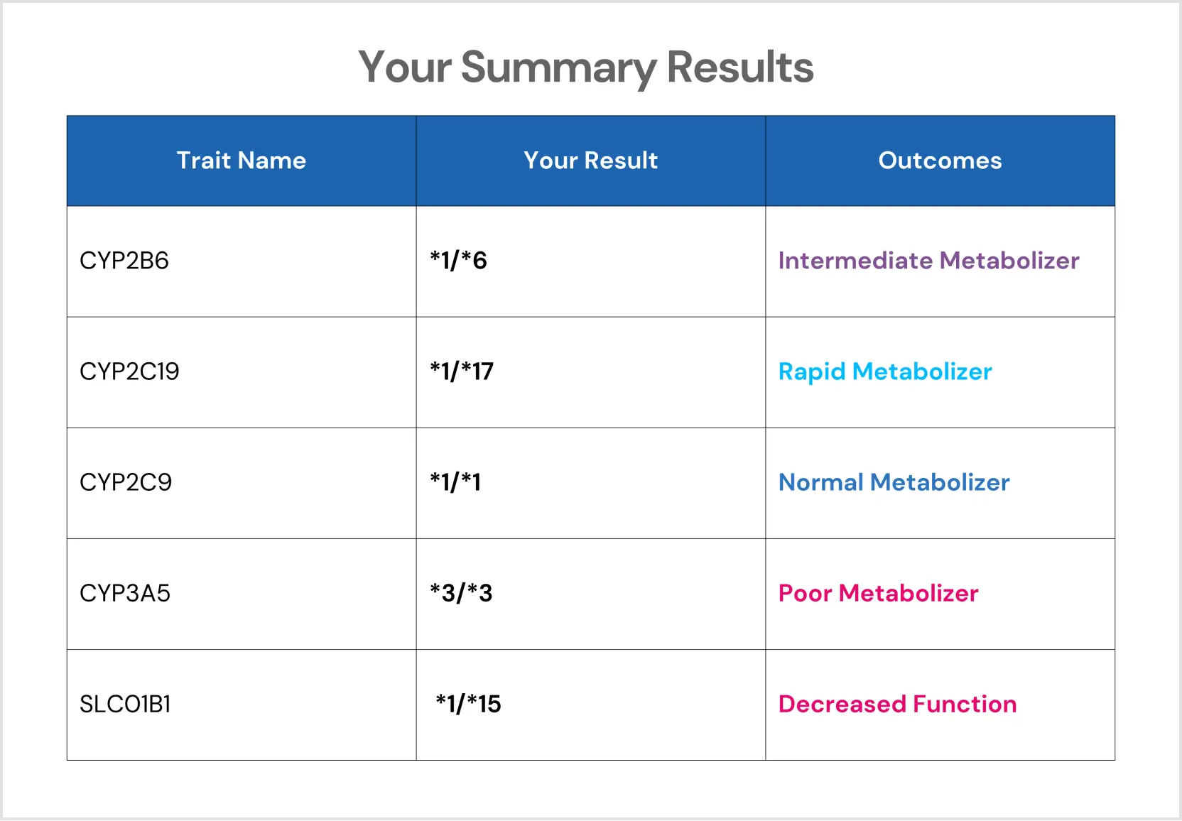 PGx your summary results
