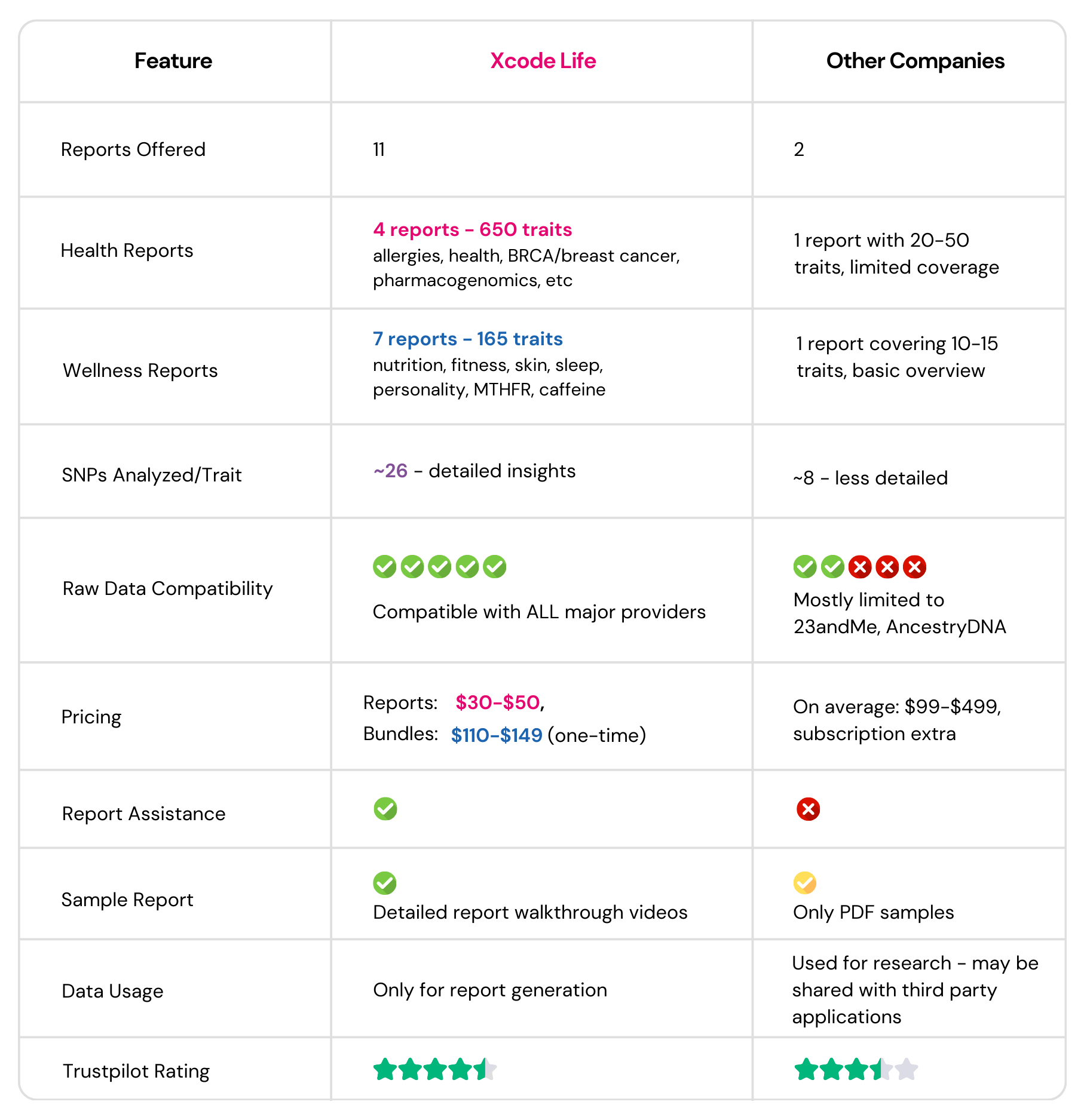 Xcode LIfe Comparison Table Latest