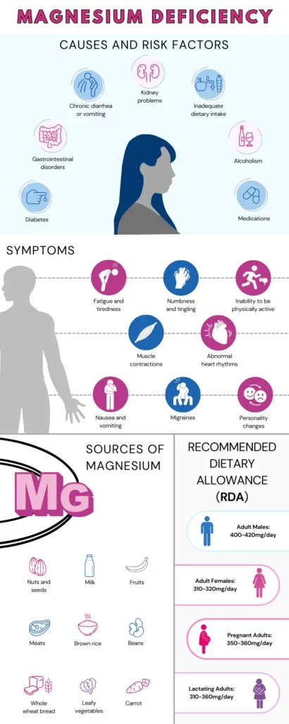 Infographic highlighting the causes, risk factors and symptoms of magnesium deficiency. These are followed by a list of good magnesium sources and the recommended dietary allowance (RDA) of magnesium.