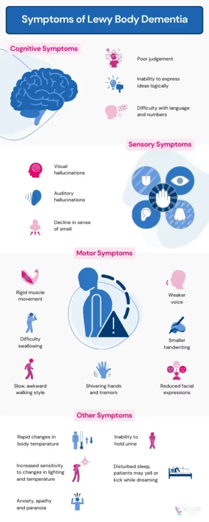 Infographic explaining the cognitive, sensory and motor symptoms of Lewy body dementia
 