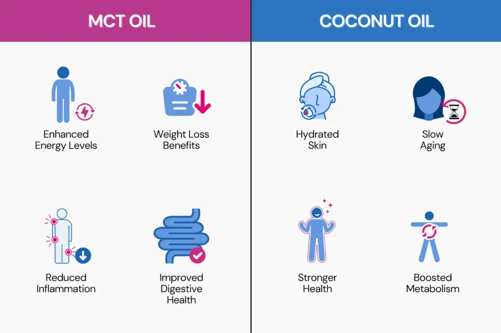 Infographic explaining the benefits of MCT oil vs coconut oil