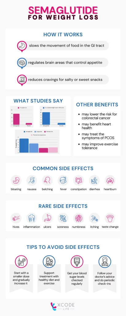 Infographic explaining how semaglutide aids weight loss. It also specifies the common and rare side effects and tips to avoid them.