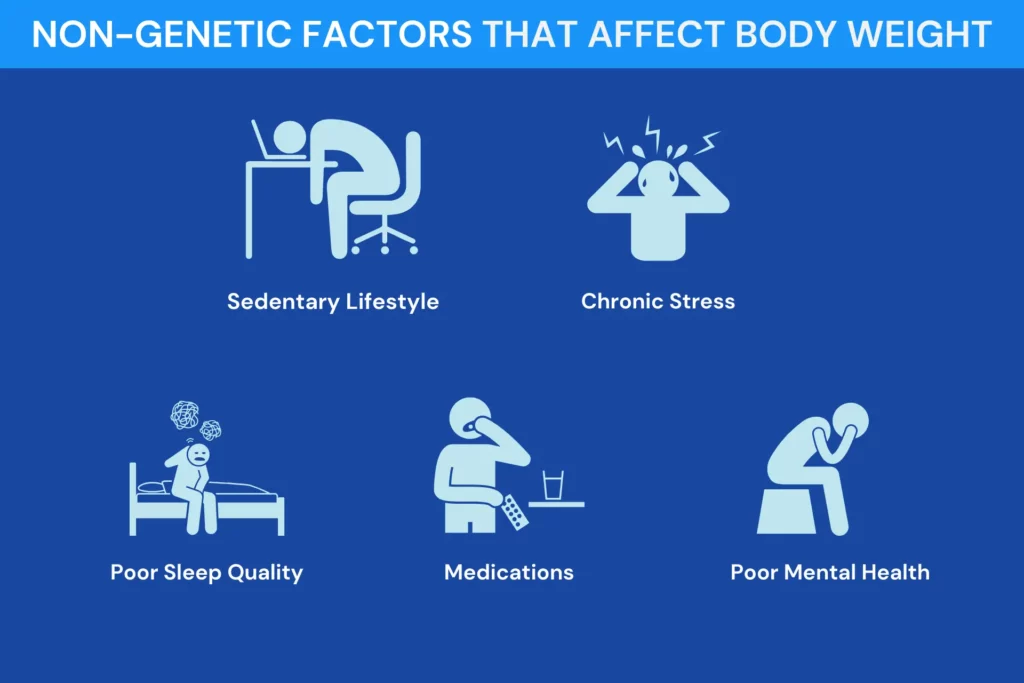 Infographic describing non-genetic factors that affect body weight. These include a sedentary lifestyle, chronic stress, poor sleep quality, medications, and poor mental health