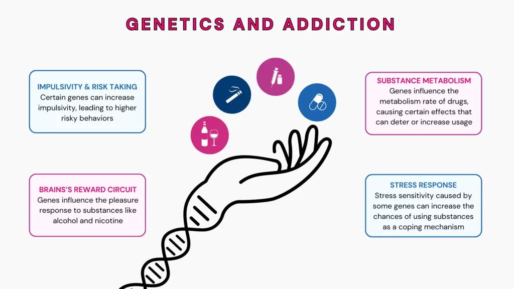 Is addiciton genetic? A DNA strand that morphs into a hand above which are icons of alcohol, cigarette, needles, and drugs. On either side of this are 2 text boxes. Each box explains a mechanism by which genetics can contribute to addicition.