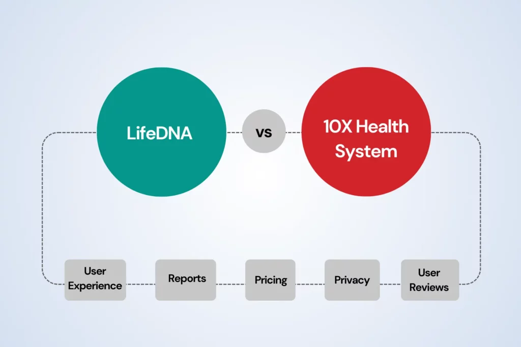 LifeDNA vs 10X Health Gene Testing. Which is better?