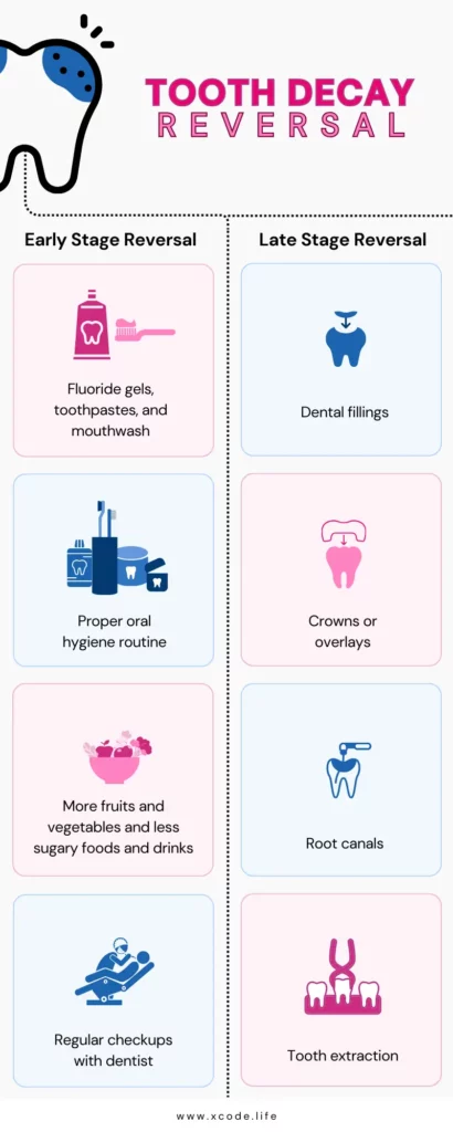 An infographic on tooth decay reversal. While early stage tooth decay can be reversed with at-hoem steps like using fluoride gels, following proper oral routine, and good diet, late stages may need medical intervention.