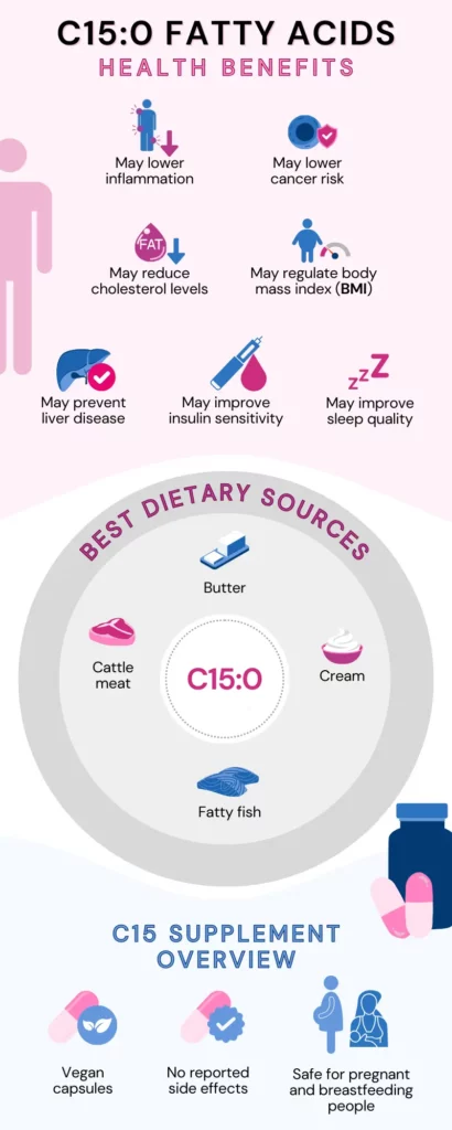 Infographic detailing health benefits and dietary sources of C15 fatty acids as well as an overview of C15 supplements