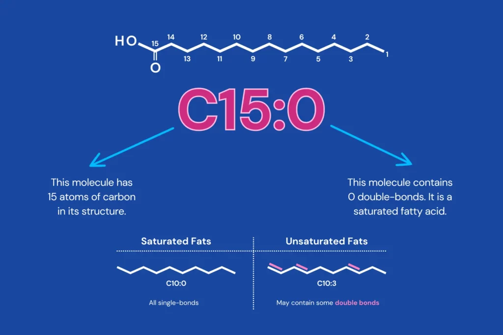 Infographic explaining the nomenclature and structure of C15 fatty acids.