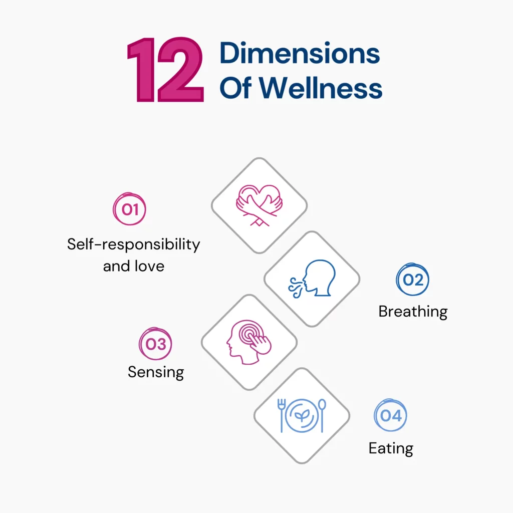 This image highlights 4 of the 12 dimensions of wellness- Self-responsibility, breathing, sensing, and eating.