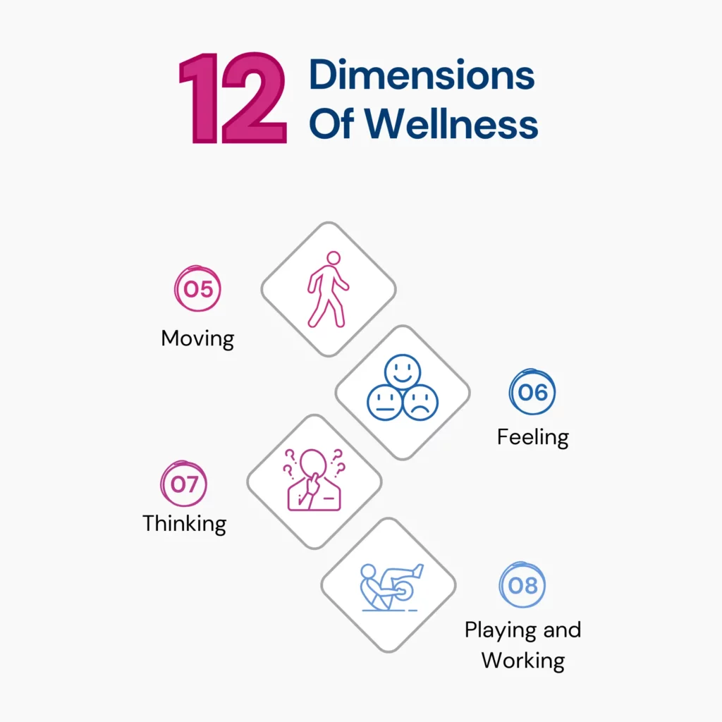 This image highlights 4 of the 12 dimensions of wellness- moving, feeling, thinking, and playing/working.