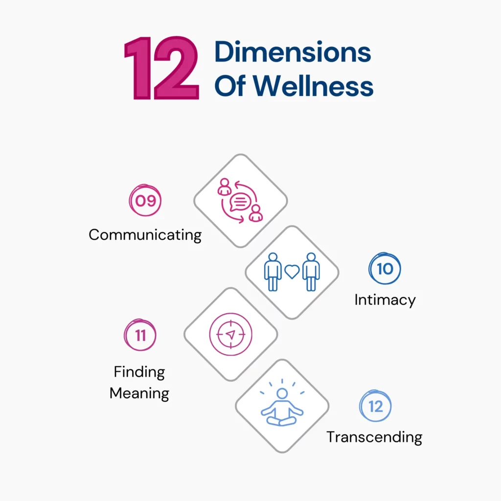 This image highlights 4 of the 12 dimensions of wellness- communicating, intimacy, finding meaning, and transcending