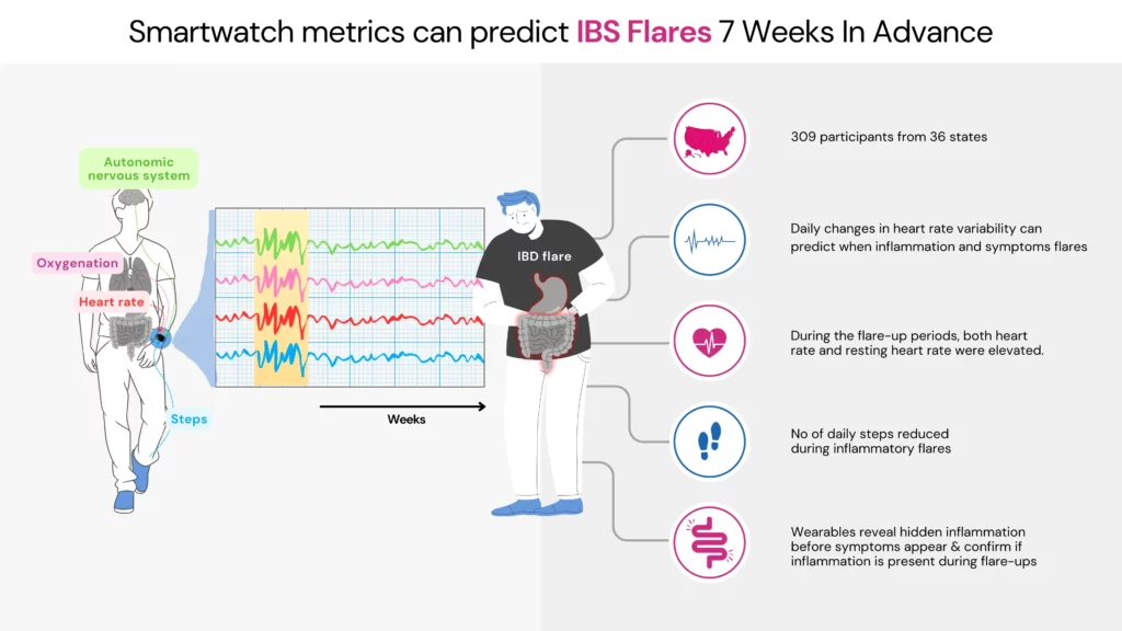 Your smartwatch predicts IBS flare-ups weeks in advance through measurement of inflammation data.