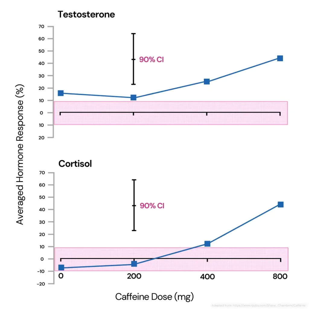 Graphical representation of how caffeine dosage affects testosterone levels as observed in a clinical trial