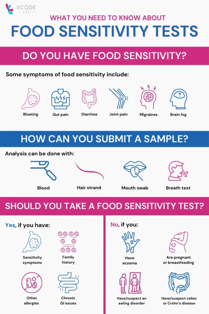 An infographic explaining everything you need to know about a food sensitivity test