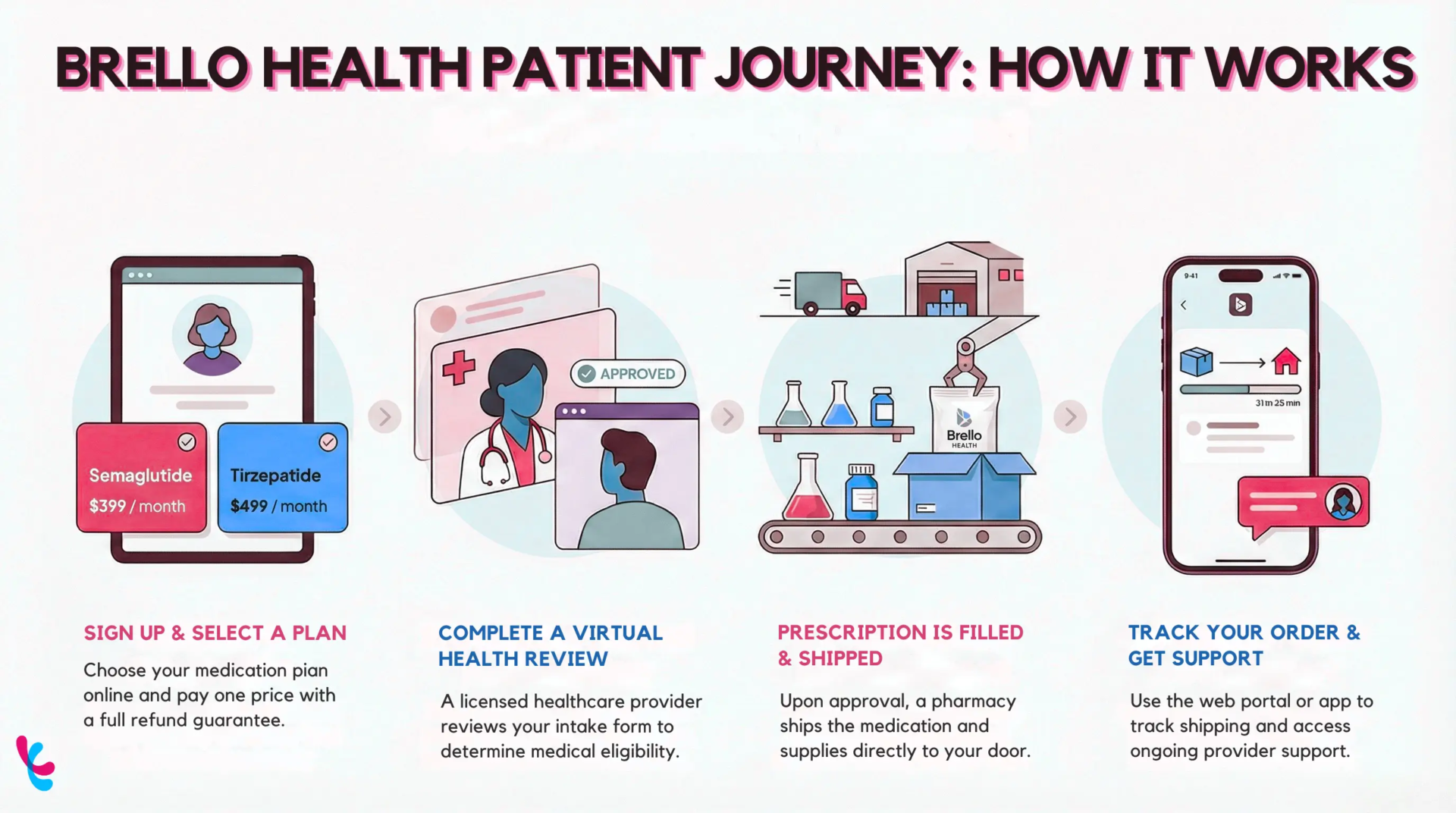 Infographic illustrating a four-step patient journey for Brello Health. The sequence shows: selecting a medication plan on a website; completing a virtual consultation with a healthcare provider and receiving approval; a pharmacy preparing and shipping medication from a facility; and tracking the delivery and accessing support through a mobile app. The visuals use icons of doctors, lab equipment, shipping boxes, and a smartphone interface to represent the process from sign-up to home delivery and follow-up care.