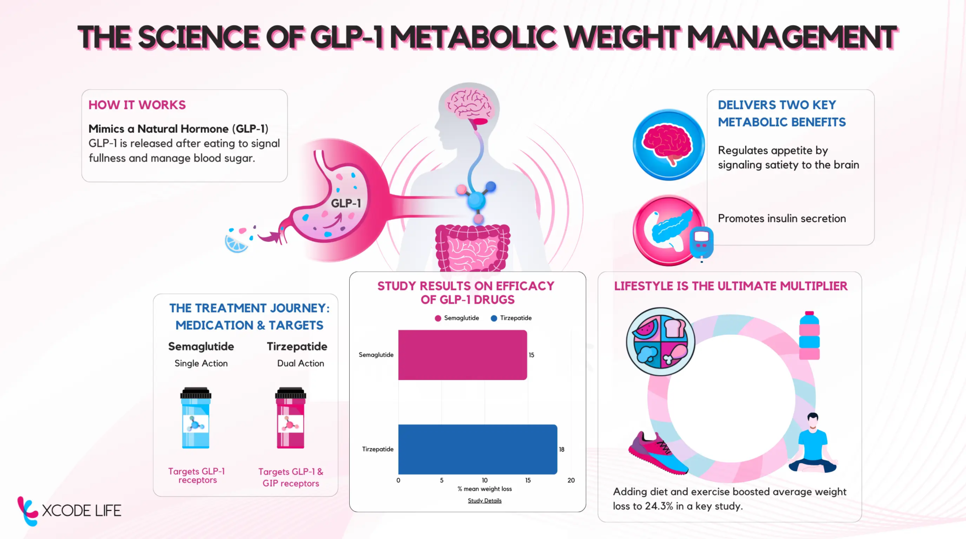 Infographic explaining how GLP-1 medications support metabolic weight management. It illustrates how GLP-1 mimics a natural hormone released after eating to signal fullness, regulate appetite through the brain, and promote insulin secretion. A comparison panel shows semaglutide targeting GLP-1 receptors and tirzepatide targeting both GLP-1 and GIP receptors. A study results chart compares average weight loss between the two medications. A lifestyle section highlights diet and exercise as important factors that enhance treatment outcomes, with icons representing nutrition, physical activity, and overall metabolic health. Xcode Life logo appears in the corner.