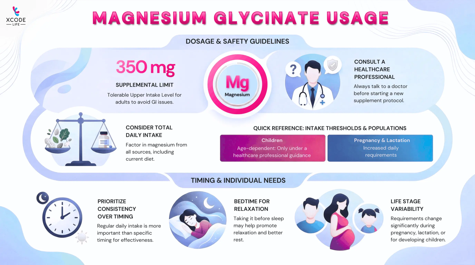 Infographic outlining magnesium glycinate usage, dosage, and safety considerations. It highlights a supplemental upper limit of 350 mg for adults, emphasizing consideration of total daily magnesium intake from all sources and the importance of consulting a healthcare professional. Quick reference sections note special considerations for children and for pregnancy and lactation. A timing section explains that consistent daily intake matters more than exact timing, with bedtime use potentially supporting relaxation and sleep. Icons and illustrations represent dosage guidance, medical advice, lifestyle factors, and life-stage variability. Xcode Life branding appears at the top.