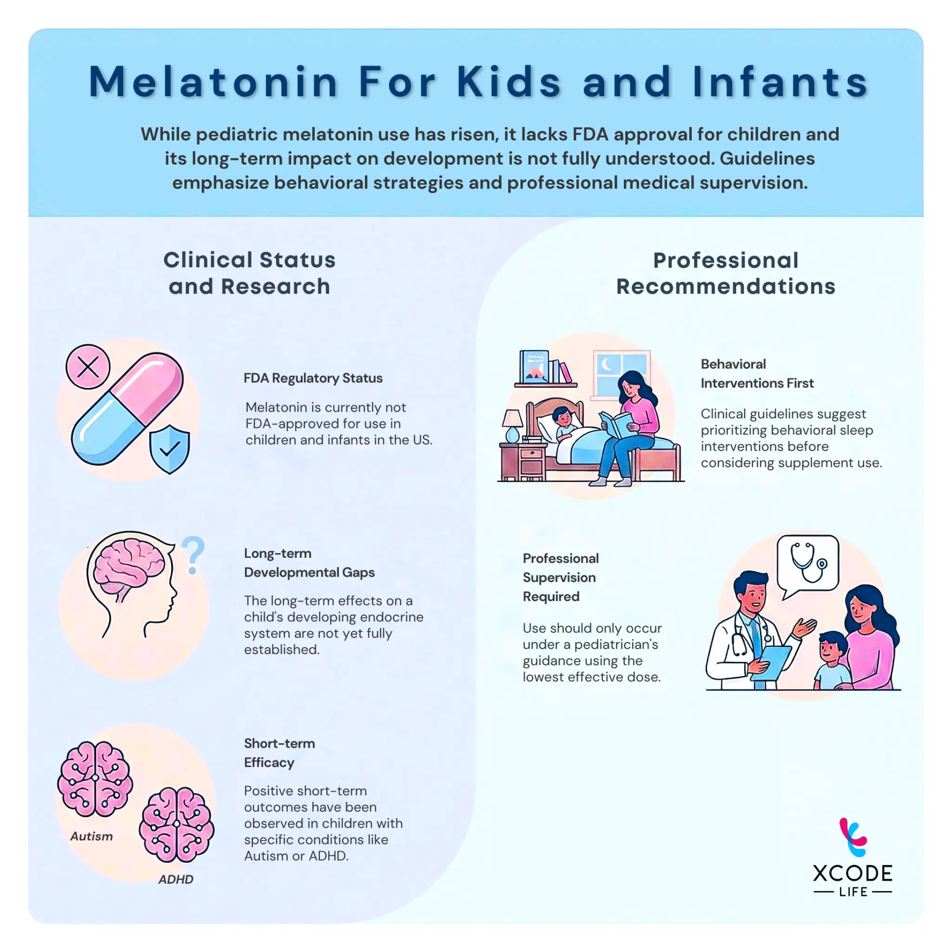 Infographic discussing melatonin use in children and infants. It explains that melatonin is not FDA-approved for pediatric use and that long-term effects on child development are not fully understood. The graphic outlines clinical research findings, noting gaps in long-term safety data and some short-term benefits observed in children with conditions such as autism or ADHD. A separate section highlights professional recommendations, emphasizing behavioral sleep interventions first and use of melatonin only under pediatric supervision at the lowest effective dose. Xcode Life branding appears at the bottom.